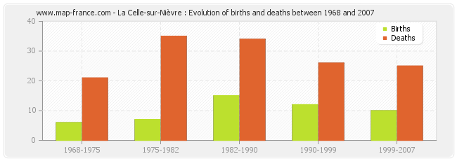 La Celle-sur-Nièvre : Evolution of births and deaths between 1968 and 2007